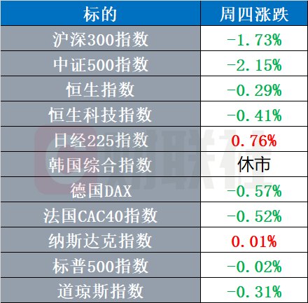 全球借贷成本攀升 美联储官员密集放鹰 | 环球市场