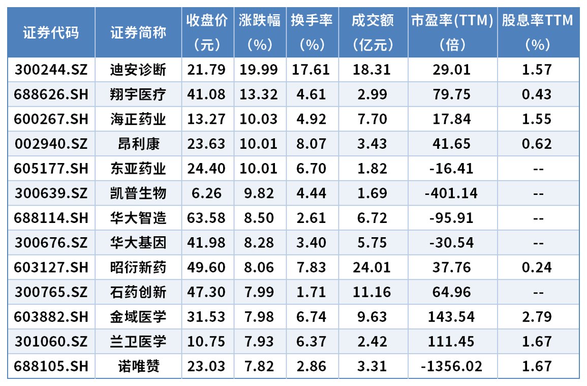 医药生物板块上涨1.20% 结构性机会待业绩兑现