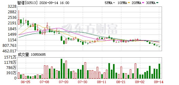 大模型双雄大跌 融资与海外巨头“减速”信号冲击