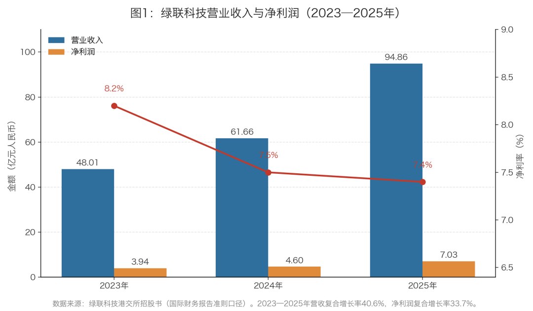 绿联科技二闯港交所:营收两年翻倍的另一面