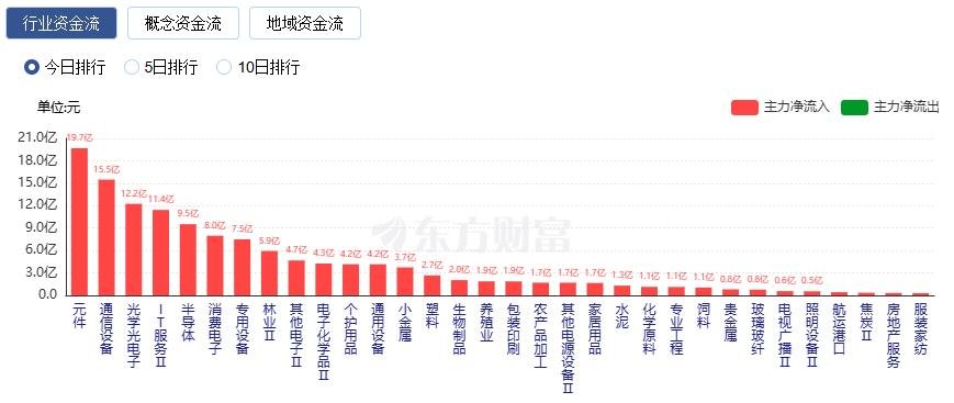 A股三大指数收跌 成交额不足1.5万亿 IT服务板块逆市走强
