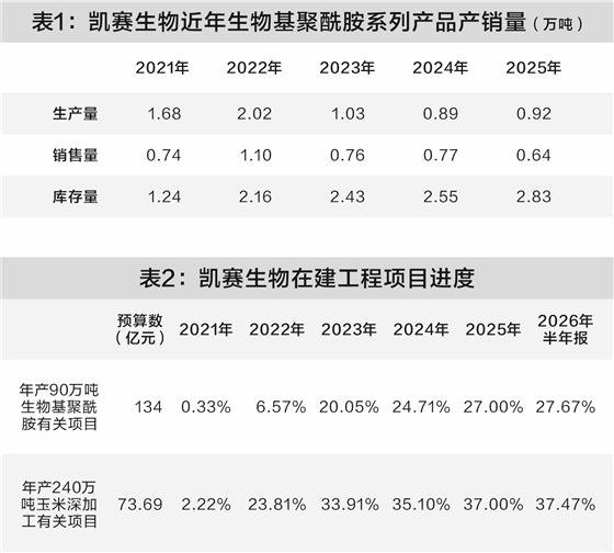 产能利用率不足10% 凯赛生物押注新赛道遇现实大考