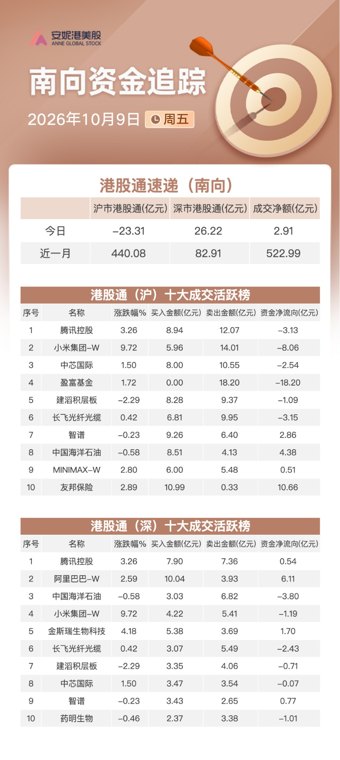南向资金追踪|净买入约3亿港元 加仓友邦保险及阿...