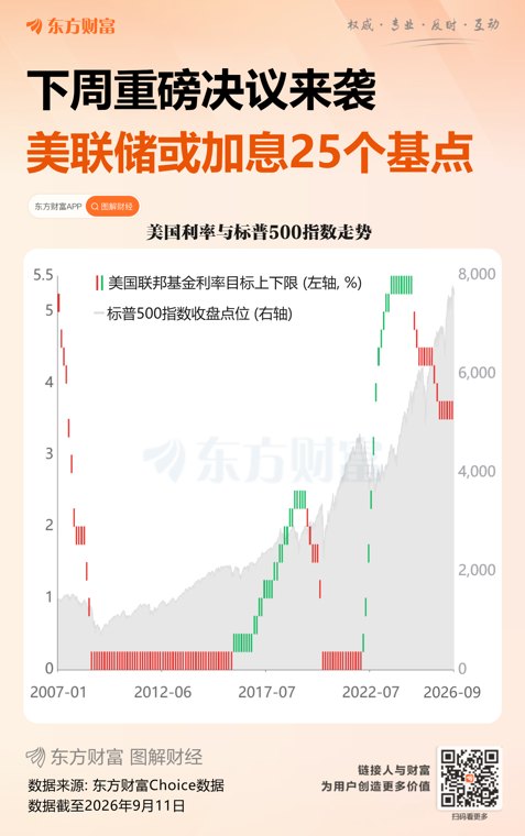 下周美联储将召开9月议息会议!多项数据支持加息 多家投行开始转向