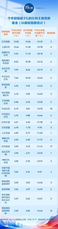 火爆到限购的红利基金今年回报差距近30%,如何选